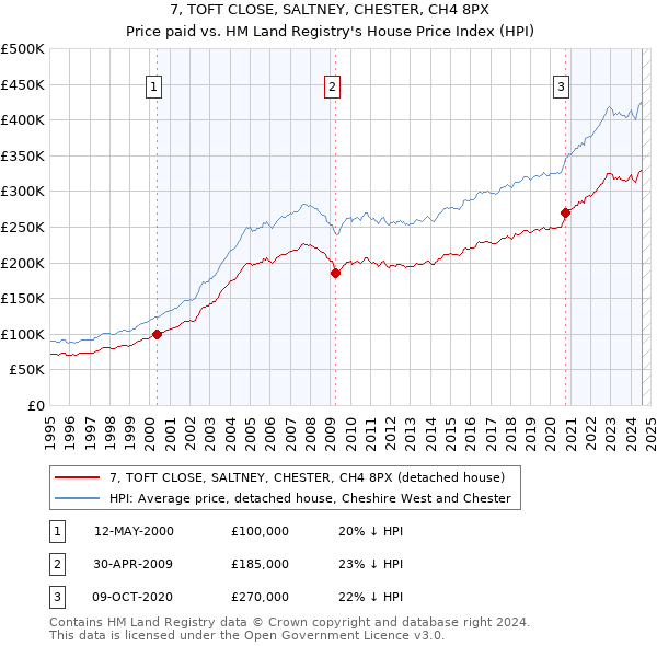 7, TOFT CLOSE, SALTNEY, CHESTER, CH4 8PX: Price paid vs HM Land Registry's House Price Index