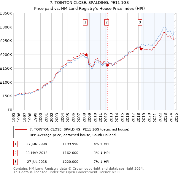 7, TOINTON CLOSE, SPALDING, PE11 1GS: Price paid vs HM Land Registry's House Price Index