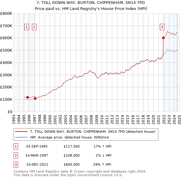 7, TOLL DOWN WAY, BURTON, CHIPPENHAM, SN14 7PD: Price paid vs HM Land Registry's House Price Index