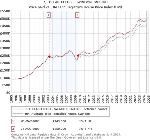 7, TOLLARD CLOSE, SWINDON, SN3 3PU: Price paid vs HM Land Registry's House Price Index