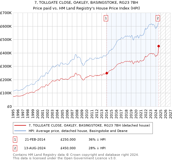 7, TOLLGATE CLOSE, OAKLEY, BASINGSTOKE, RG23 7BH: Price paid vs HM Land Registry's House Price Index