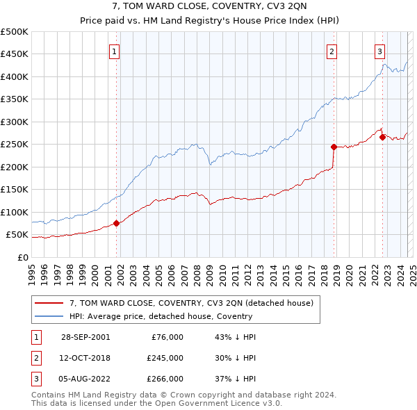 7, TOM WARD CLOSE, COVENTRY, CV3 2QN: Price paid vs HM Land Registry's House Price Index