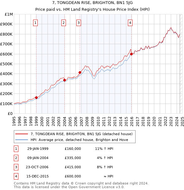 7, TONGDEAN RISE, BRIGHTON, BN1 5JG: Price paid vs HM Land Registry's House Price Index