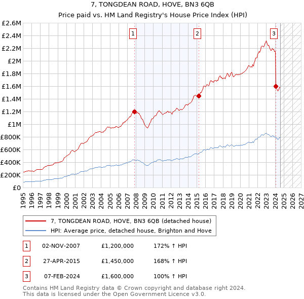 7, TONGDEAN ROAD, HOVE, BN3 6QB: Price paid vs HM Land Registry's House Price Index