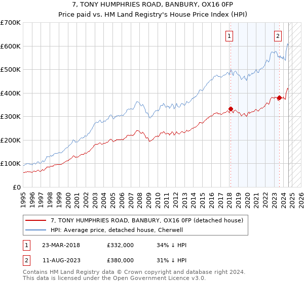 7, TONY HUMPHRIES ROAD, BANBURY, OX16 0FP: Price paid vs HM Land Registry's House Price Index