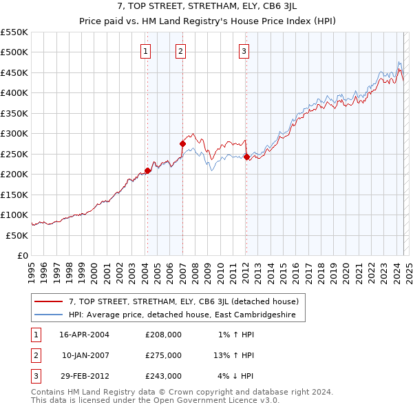 7, TOP STREET, STRETHAM, ELY, CB6 3JL: Price paid vs HM Land Registry's House Price Index