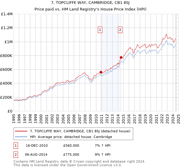 7, TOPCLIFFE WAY, CAMBRIDGE, CB1 8SJ: Price paid vs HM Land Registry's House Price Index