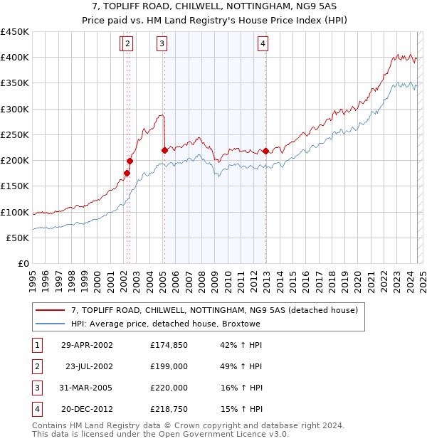 7, TOPLIFF ROAD, CHILWELL, NOTTINGHAM, NG9 5AS: Price paid vs HM Land Registry's House Price Index