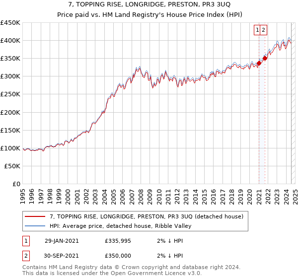 7, TOPPING RISE, LONGRIDGE, PRESTON, PR3 3UQ: Price paid vs HM Land Registry's House Price Index