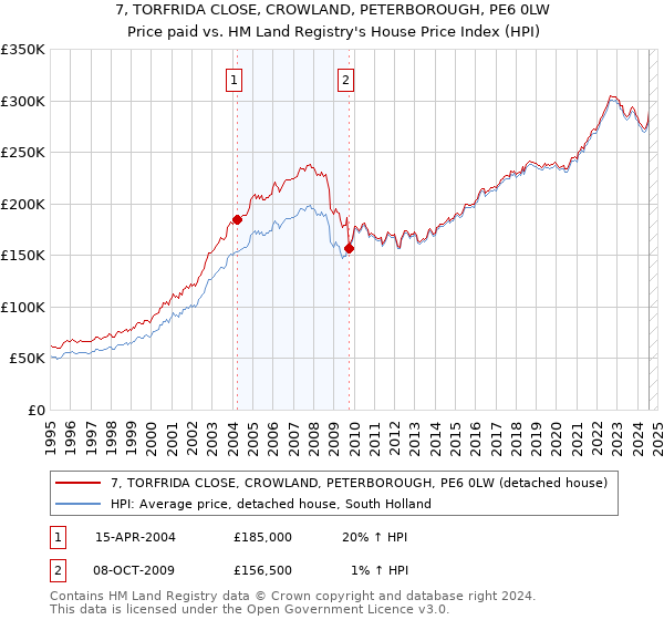 7, TORFRIDA CLOSE, CROWLAND, PETERBOROUGH, PE6 0LW: Price paid vs HM Land Registry's House Price Index