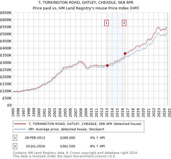 7, TORKINGTON ROAD, GATLEY, CHEADLE, SK8 4PR: Price paid vs HM Land Registry's House Price Index