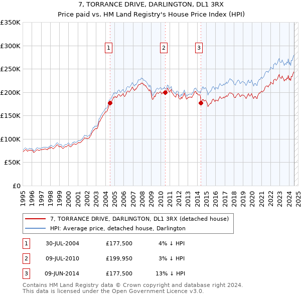 7, TORRANCE DRIVE, DARLINGTON, DL1 3RX: Price paid vs HM Land Registry's House Price Index