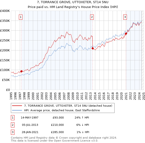 7, TORRANCE GROVE, UTTOXETER, ST14 5NU: Price paid vs HM Land Registry's House Price Index