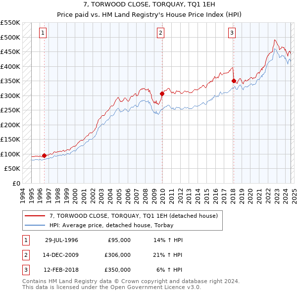 7, TORWOOD CLOSE, TORQUAY, TQ1 1EH: Price paid vs HM Land Registry's House Price Index