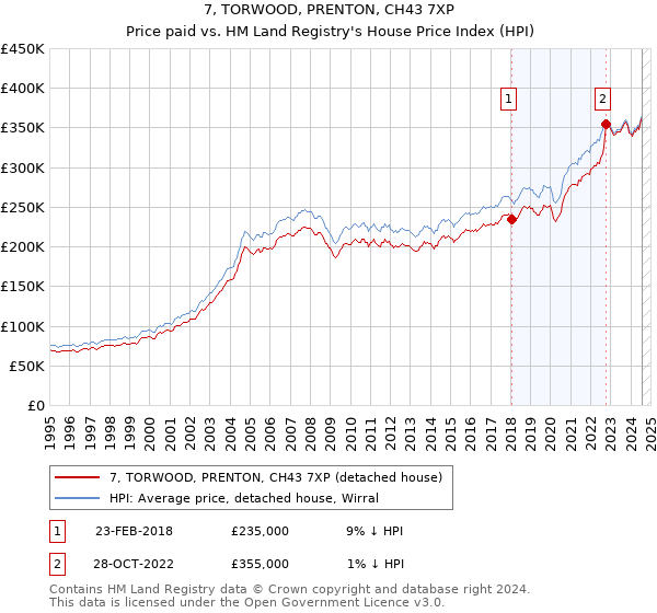 7, TORWOOD, PRENTON, CH43 7XP: Price paid vs HM Land Registry's House Price Index