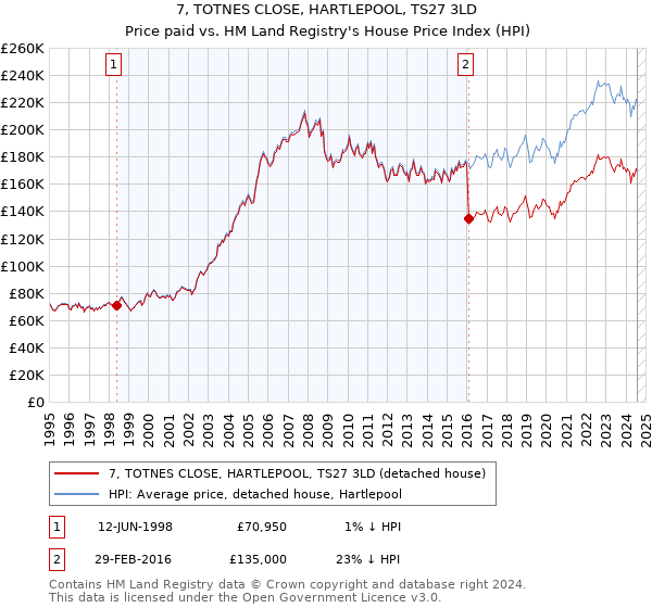 7, TOTNES CLOSE, HARTLEPOOL, TS27 3LD: Price paid vs HM Land Registry's House Price Index