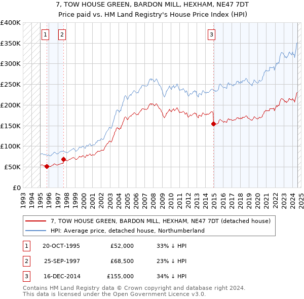 7, TOW HOUSE GREEN, BARDON MILL, HEXHAM, NE47 7DT: Price paid vs HM Land Registry's House Price Index