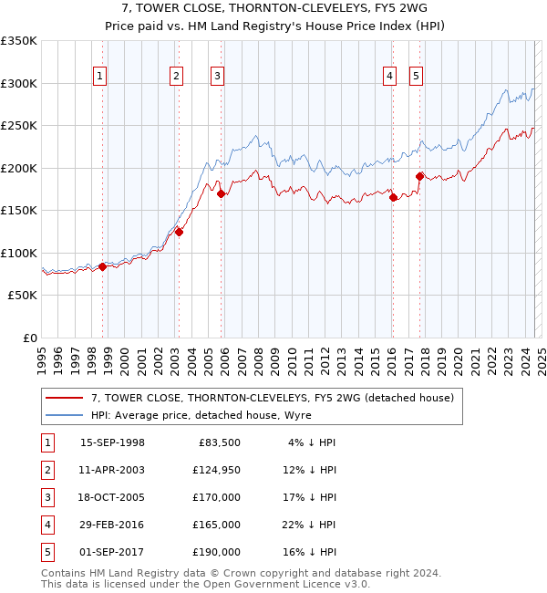 7, TOWER CLOSE, THORNTON-CLEVELEYS, FY5 2WG: Price paid vs HM Land Registry's House Price Index