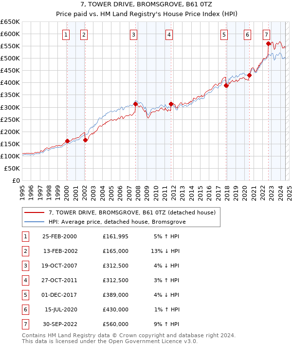 7, TOWER DRIVE, BROMSGROVE, B61 0TZ: Price paid vs HM Land Registry's House Price Index