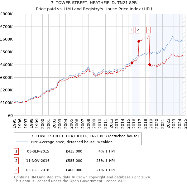 7, TOWER STREET, HEATHFIELD, TN21 8PB: Price paid vs HM Land Registry's House Price Index