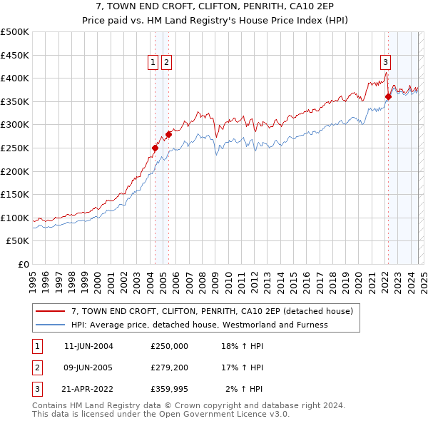 7, TOWN END CROFT, CLIFTON, PENRITH, CA10 2EP: Price paid vs HM Land Registry's House Price Index