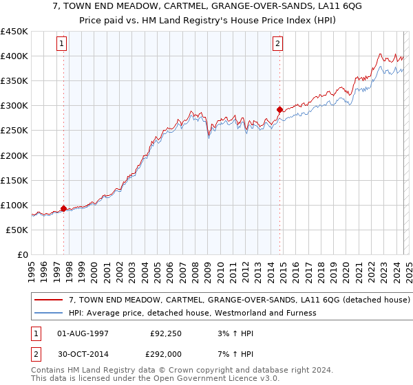 7, TOWN END MEADOW, CARTMEL, GRANGE-OVER-SANDS, LA11 6QG: Price paid vs HM Land Registry's House Price Index