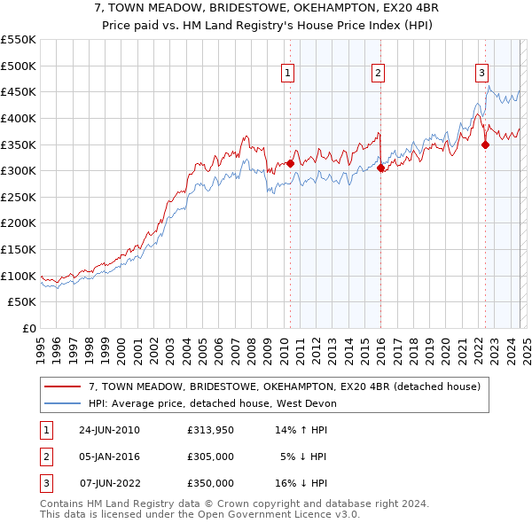 7, TOWN MEADOW, BRIDESTOWE, OKEHAMPTON, EX20 4BR: Price paid vs HM Land Registry's House Price Index