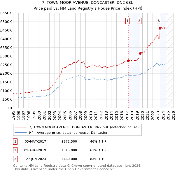 7, TOWN MOOR AVENUE, DONCASTER, DN2 6BL: Price paid vs HM Land Registry's House Price Index