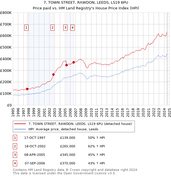 7, TOWN STREET, RAWDON, LEEDS, LS19 6PU: Price paid vs HM Land Registry's House Price Index