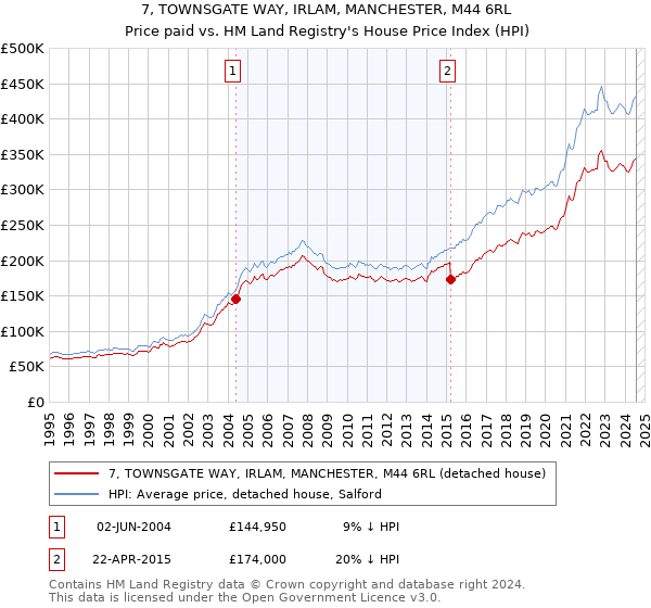 7, TOWNSGATE WAY, IRLAM, MANCHESTER, M44 6RL: Price paid vs HM Land Registry's House Price Index