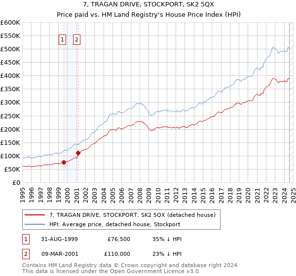 7, TRAGAN DRIVE, STOCKPORT, SK2 5QX: Price paid vs HM Land Registry's House Price Index