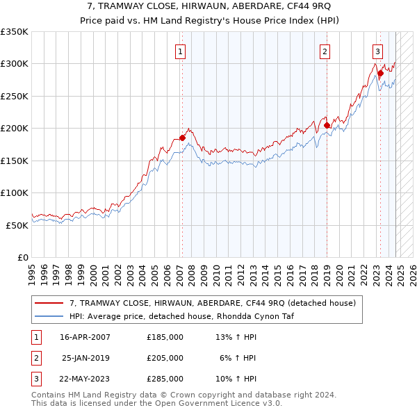 7, TRAMWAY CLOSE, HIRWAUN, ABERDARE, CF44 9RQ: Price paid vs HM Land Registry's House Price Index