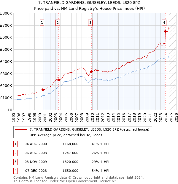 7, TRANFIELD GARDENS, GUISELEY, LEEDS, LS20 8PZ: Price paid vs HM Land Registry's House Price Index