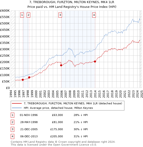 7, TREBOROUGH, FURZTON, MILTON KEYNES, MK4 1LR: Price paid vs HM Land Registry's House Price Index