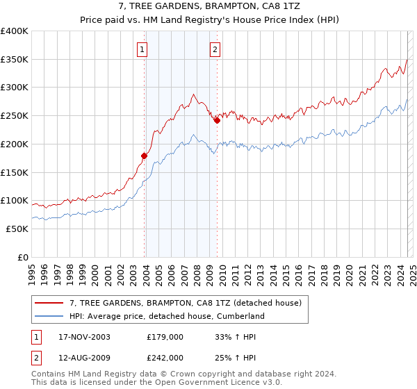 7, TREE GARDENS, BRAMPTON, CA8 1TZ: Price paid vs HM Land Registry's House Price Index