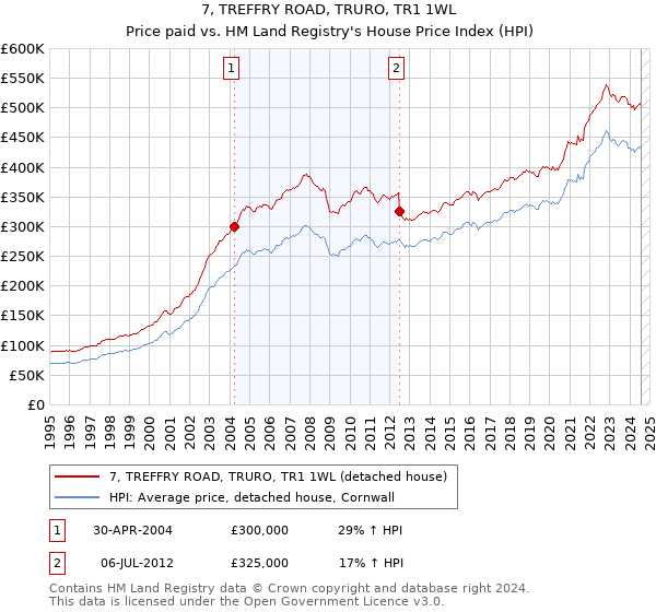 7, TREFFRY ROAD, TRURO, TR1 1WL: Price paid vs HM Land Registry's House Price Index