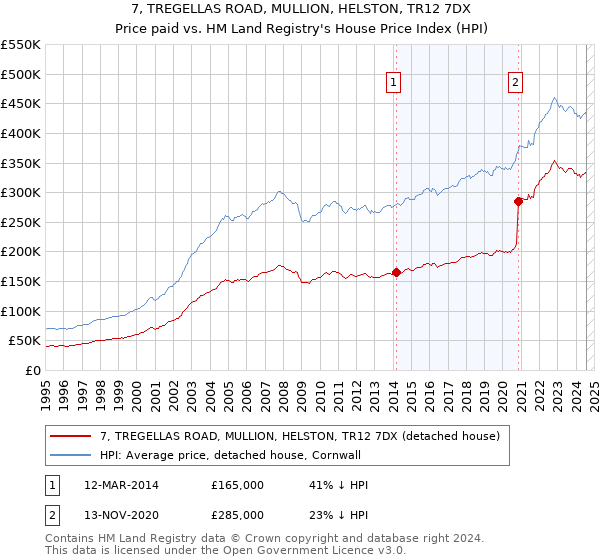 7, TREGELLAS ROAD, MULLION, HELSTON, TR12 7DX: Price paid vs HM Land Registry's House Price Index