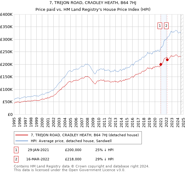 7, TREJON ROAD, CRADLEY HEATH, B64 7HJ: Price paid vs HM Land Registry's House Price Index