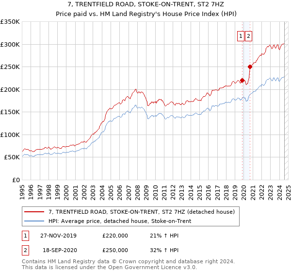 7, TRENTFIELD ROAD, STOKE-ON-TRENT, ST2 7HZ: Price paid vs HM Land Registry's House Price Index