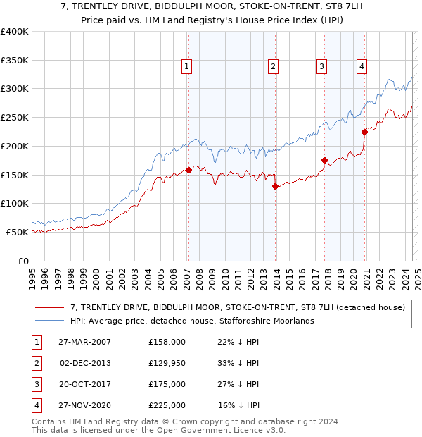 7, TRENTLEY DRIVE, BIDDULPH MOOR, STOKE-ON-TRENT, ST8 7LH: Price paid vs HM Land Registry's House Price Index