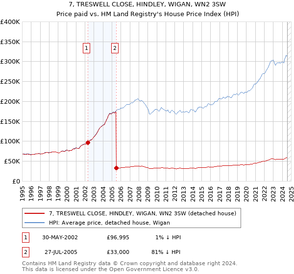 7, TRESWELL CLOSE, HINDLEY, WIGAN, WN2 3SW: Price paid vs HM Land Registry's House Price Index