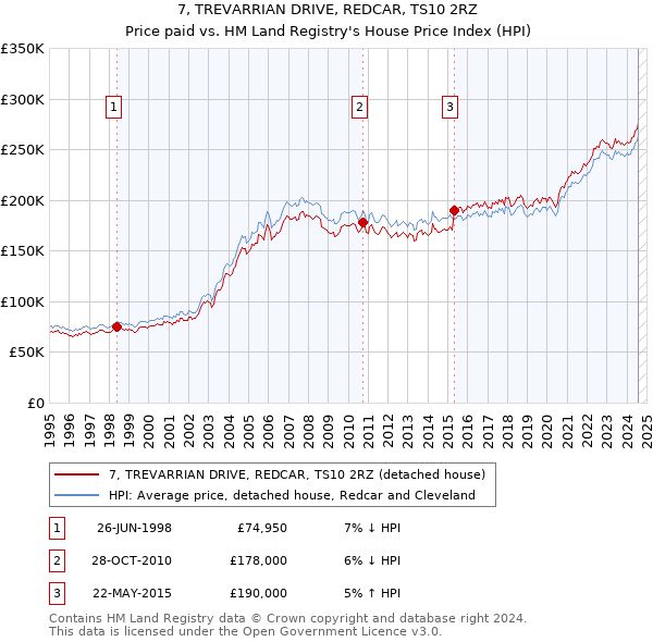 7, TREVARRIAN DRIVE, REDCAR, TS10 2RZ: Price paid vs HM Land Registry's House Price Index