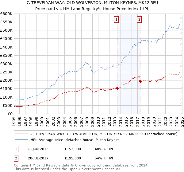 7, TREVELYAN WAY, OLD WOLVERTON, MILTON KEYNES, MK12 5FU: Price paid vs HM Land Registry's House Price Index