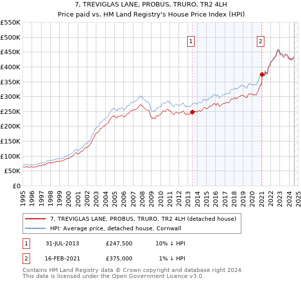 7, TREVIGLAS LANE, PROBUS, TRURO, TR2 4LH: Price paid vs HM Land Registry's House Price Index