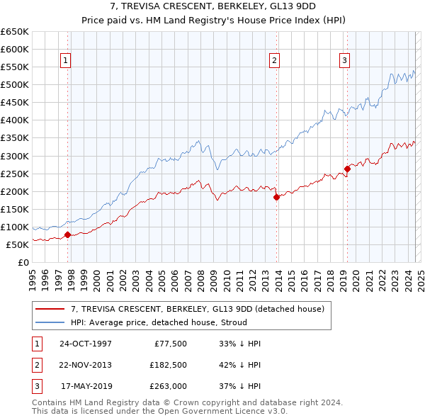 7, TREVISA CRESCENT, BERKELEY, GL13 9DD: Price paid vs HM Land Registry's House Price Index