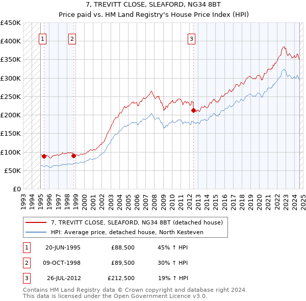 7, TREVITT CLOSE, SLEAFORD, NG34 8BT: Price paid vs HM Land Registry's House Price Index