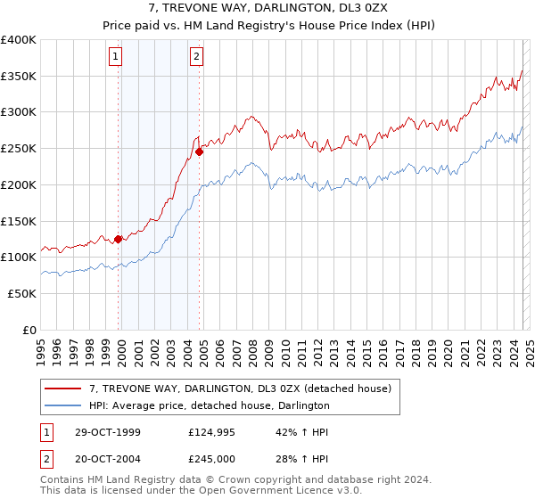 7, TREVONE WAY, DARLINGTON, DL3 0ZX: Price paid vs HM Land Registry's House Price Index