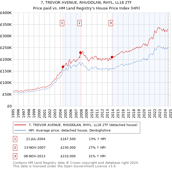 7, TREVOR AVENUE, RHUDDLAN, RHYL, LL18 2TF: Price paid vs HM Land Registry's House Price Index