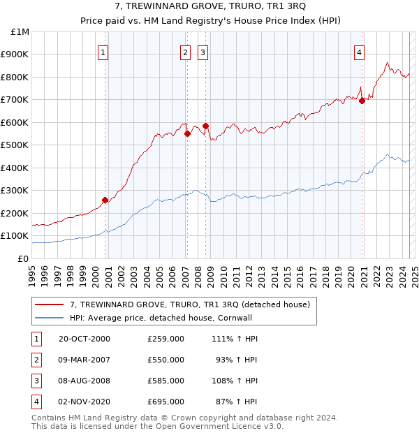 7, TREWINNARD GROVE, TRURO, TR1 3RQ: Price paid vs HM Land Registry's House Price Index