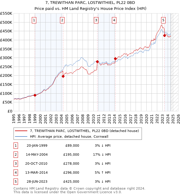 7, TREWITHAN PARC, LOSTWITHIEL, PL22 0BD: Price paid vs HM Land Registry's House Price Index